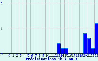 Diagramme des prcipitations pour Campile (2B)