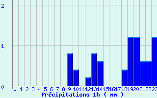 Diagramme des prcipitations pour Novalaise (73)