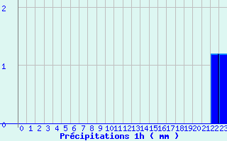 Diagramme des prcipitations pour Saint-Hilaire (38)