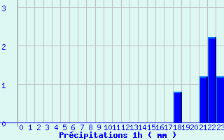 Diagramme des prcipitations pour Mouchamps - MF (85)