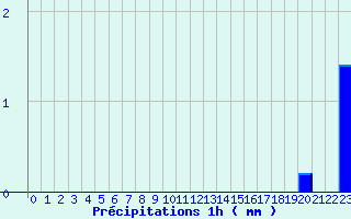 Diagramme des prcipitations pour Arces-Dilo (89)