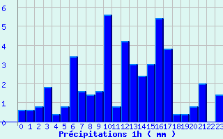 Diagramme des prcipitations pour Aurelle-Verlac (12)
