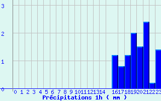 Diagramme des prcipitations pour Le Tech - La Llau (66)