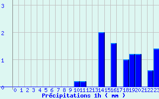 Diagramme des prcipitations pour Les Eyzies-de-Tayac-Sireuil (24)