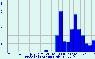 Diagramme des prcipitations pour Domme (24)