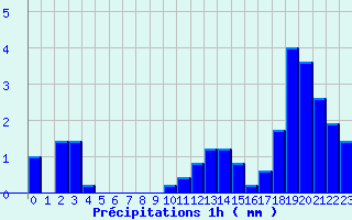 Diagramme des prcipitations pour Pipay (38)