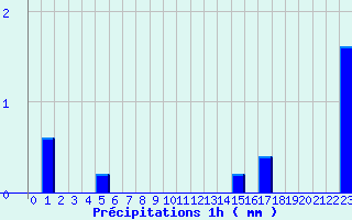 Diagramme des prcipitations pour Brantme (24)