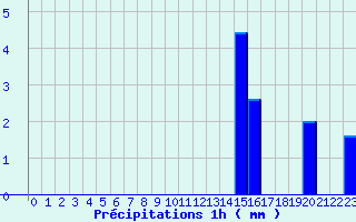 Diagramme des prcipitations pour Campile (2B)