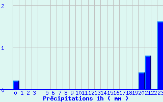 Diagramme des prcipitations pour Cambo-les-Bains (64)