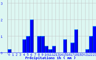 Diagramme des prcipitations pour Pila-Canale (2A)
