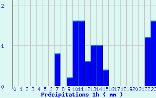 Diagramme des prcipitations pour Chevillon (52)