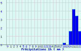 Diagramme des prcipitations pour Pontacq (64)