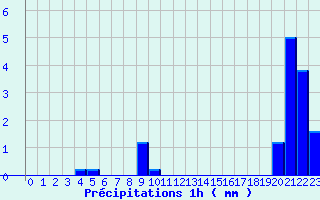 Diagramme des prcipitations pour Wangenbourg (67)