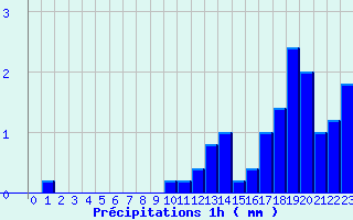 Diagramme des prcipitations pour Le Hohwald (67)