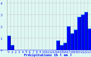 Diagramme des prcipitations pour Buzancy (08)