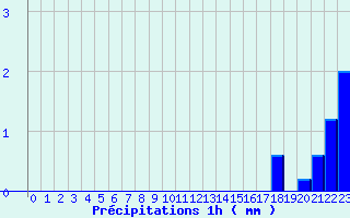 Diagramme des prcipitations pour Bourdeaux (26)