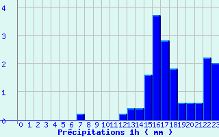 Diagramme des prcipitations pour Valognes (50)