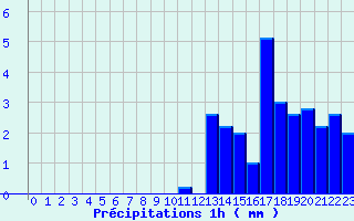 Diagramme des prcipitations pour Terrasson-Lavilledieu (24)