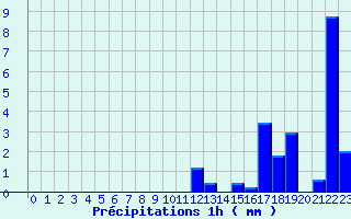 Diagramme des prcipitations pour quilly (50)