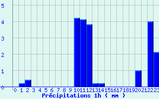 Diagramme des prcipitations pour Pierrefontaine-les-Varans (25)