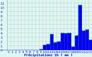 Diagramme des prcipitations pour Kappelkinger (57)