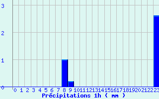 Diagramme des prcipitations pour Giromagny (90)