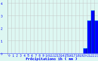 Diagramme des prcipitations pour L