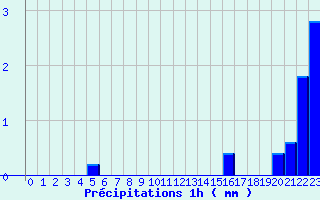 Diagramme des prcipitations pour Le Perray (78)