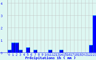 Diagramme des prcipitations pour Chabris (36)