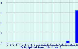 Diagramme des prcipitations pour Bessas (07)