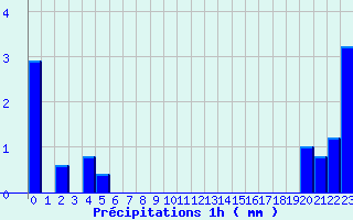 Diagramme des prcipitations pour Bourdeaux (26)