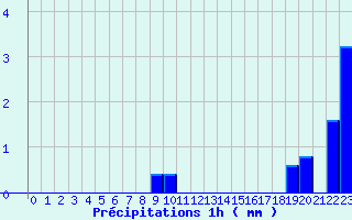 Diagramme des prcipitations pour Marans (17)