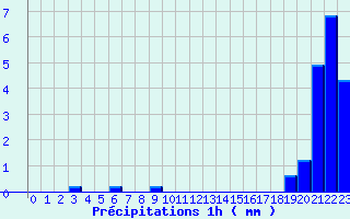 Diagramme des prcipitations pour Montclus (30)
