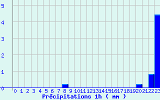 Diagramme des prcipitations pour Giromagny (90)