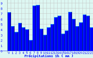 Diagramme des prcipitations pour Augirein (09)