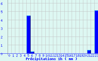 Diagramme des prcipitations pour Fontainebleau (77)