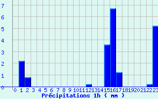 Diagramme des prcipitations pour Luthenay-Uxeloup (58)