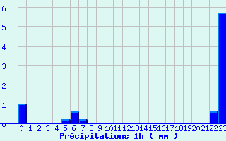 Diagramme des prcipitations pour Melleroy (45)