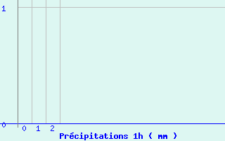 Diagramme des précipitations pour Bellême (61)