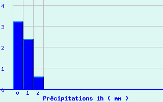 Diagramme des précipitations pour Campile (2B)