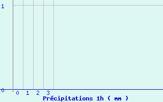 Diagramme des prcipitations pour Crancot (39)