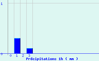 Diagramme des prcipitations pour Les Ternes (15)