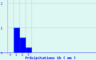 Diagramme des prcipitations pour Challes-les-Eaux (73)