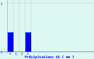 Diagramme des prcipitations pour Joigny (89)