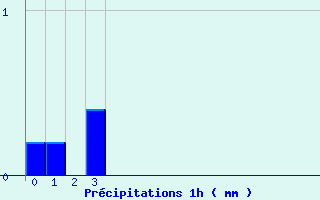 Diagramme des prcipitations pour Ceyzriat (01)