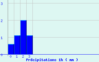 Diagramme des prcipitations pour Jausiers-Saint Anne (04)