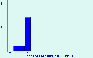 Diagramme des prcipitations pour Castanet-le-Haut (34)