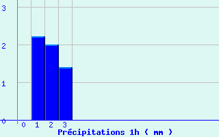 Diagramme des prcipitations pour Martigny-Courpierre (02)