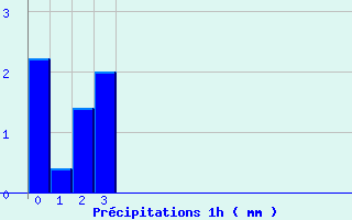 Diagramme des prcipitations pour Glandage (26)