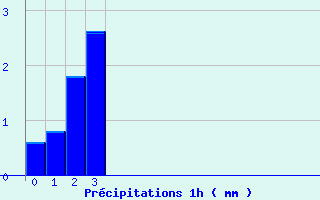 Diagramme des précipitations pour Cunfin (10)